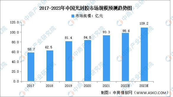 【光刻膠】2023年中國行業(yè)市場發(fā)展前景如何？